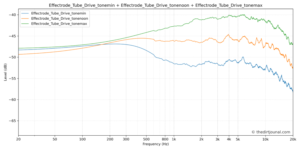 Effectrode Tube Drive frequency response